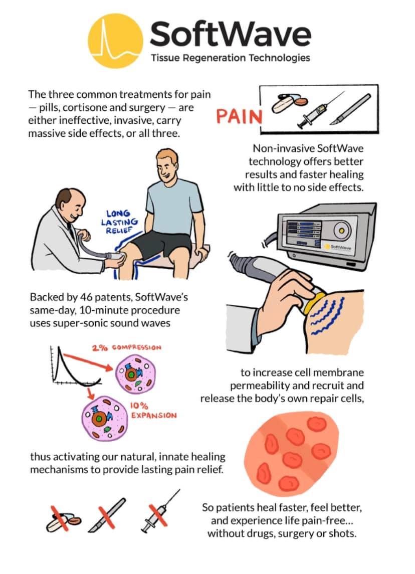 SoftWave Therapy infographic